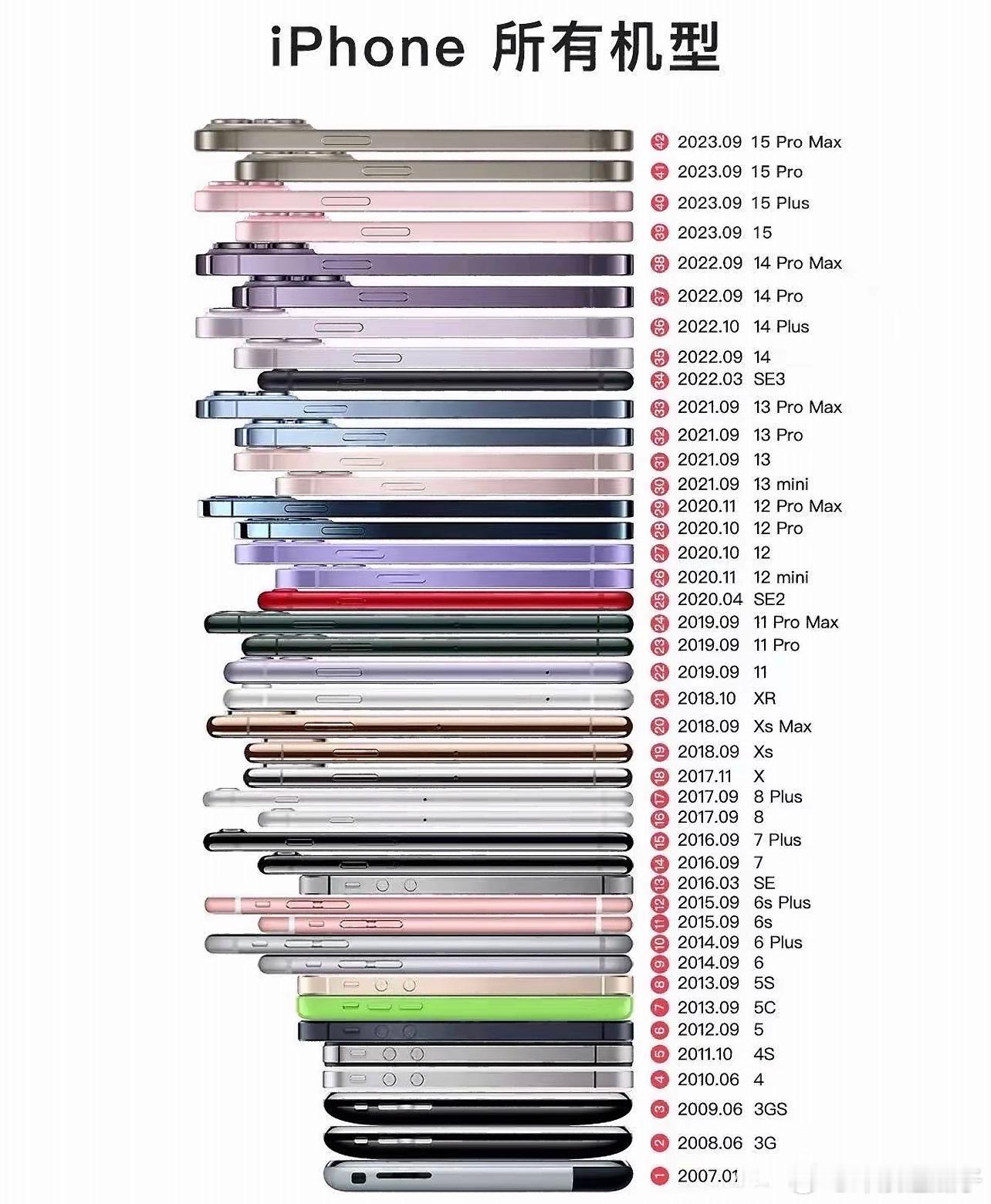 iPhone 到现在，你比较喜欢哪一代？ ​​​