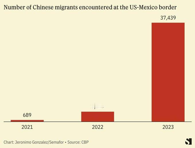 根据CBP的数据：2023年走线非法进入美国的中国人有37439人“货已售出概不