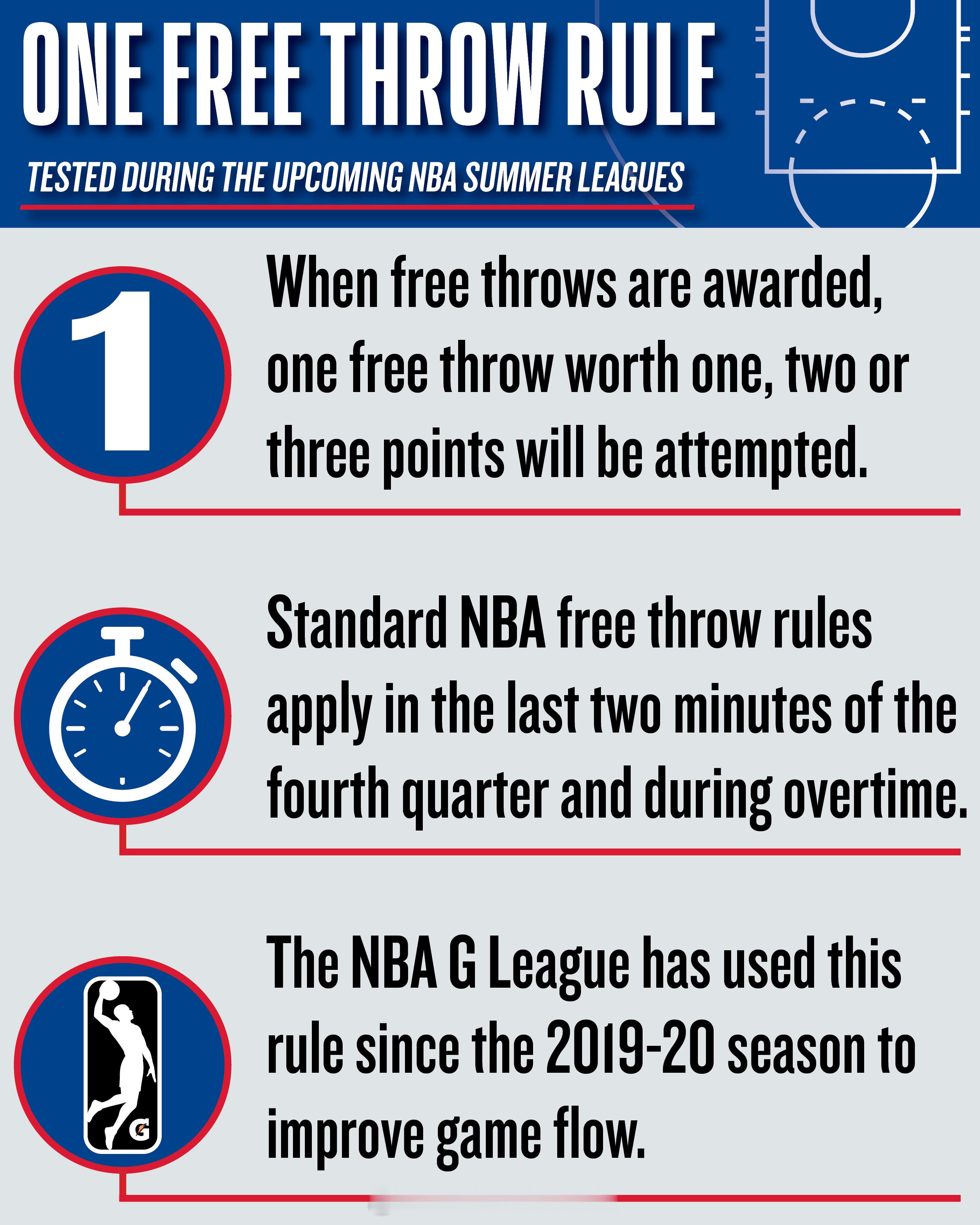 即将到来的NBA夏季联赛将测试一罚规则。根据这项规则，任何在标准NBA规则下通常