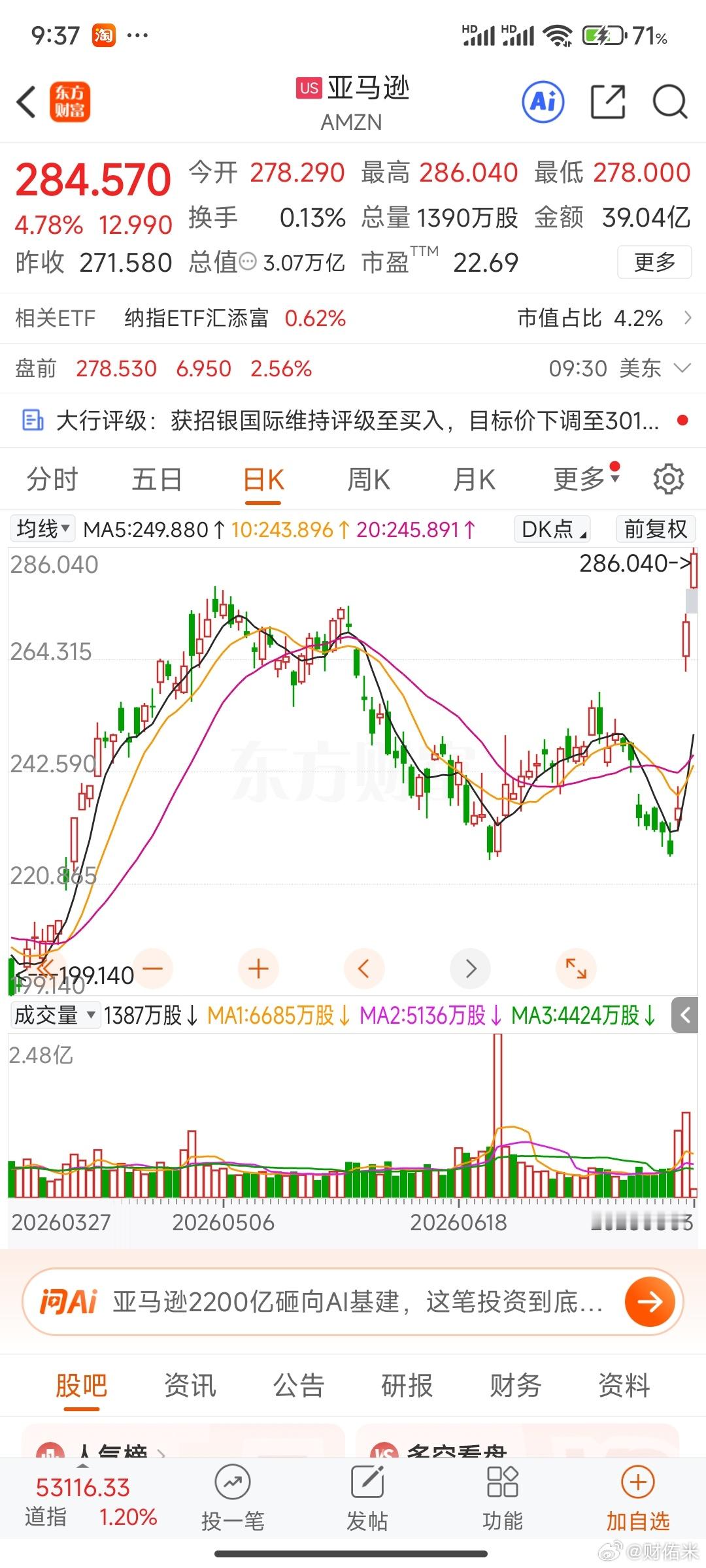 全球最大的云厂亚马逊突破历史性新高，总市值来到3.05万亿美元！别人家的股市总是