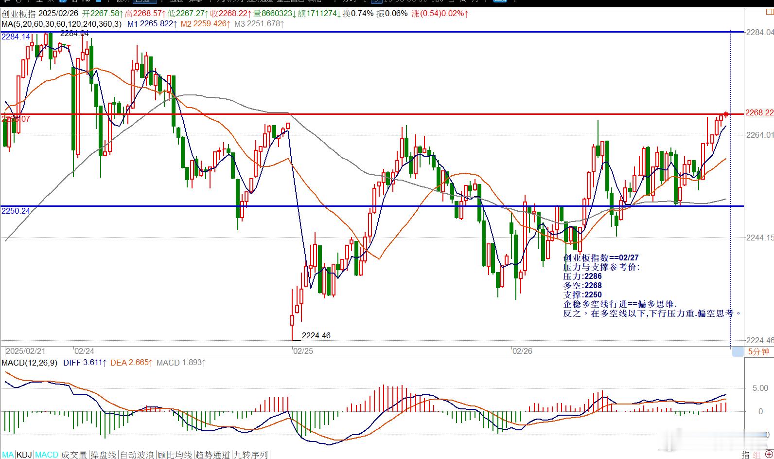 创业板指数==02/27压力与支撑参考价:压力:2286多空:2268支撑:22