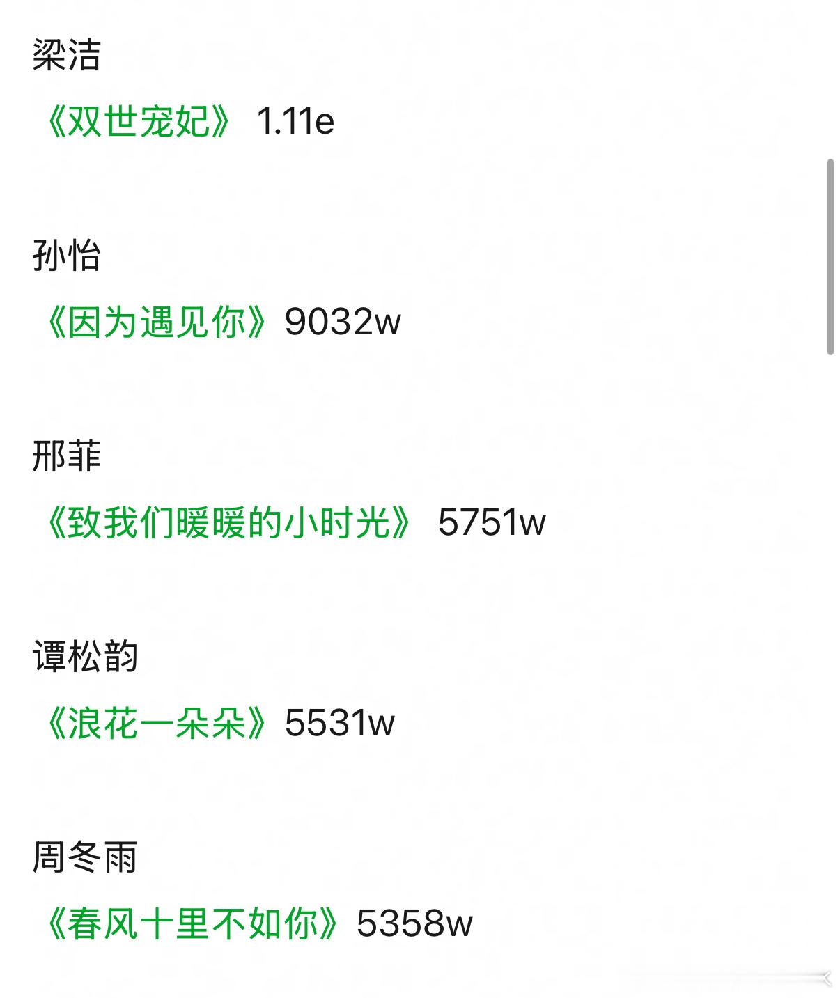 90🌸一番云合热播期5000w➕剧集统计，你们看过几部 