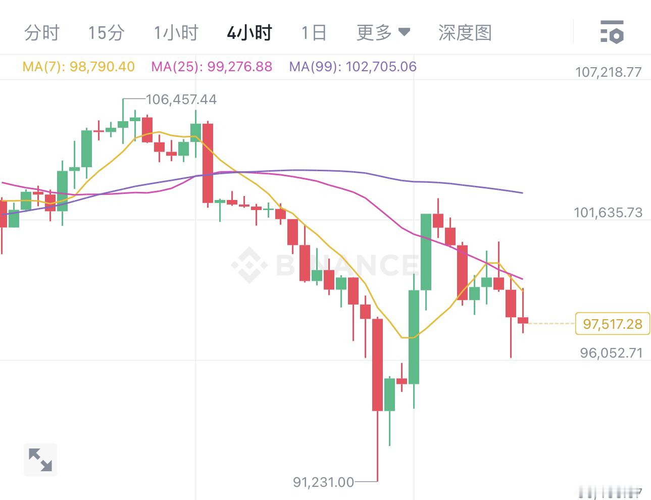 昨日晚间，大饼行情波动剧烈，出现快速下跌后反弹的V型走势，目前大饼持续在9750