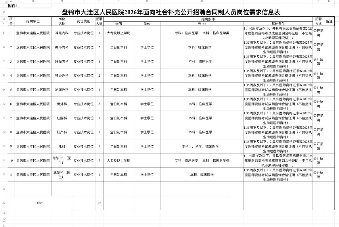 盘锦大洼区人民医院招22人！专科可报！

🏥单位名称: 盘锦市大洼区人民医院