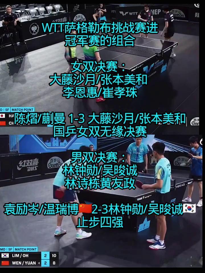 WTT萨格勒布挑战赛进冠军赛的组合。
女双决赛：大藤沙月/张本美和，李恩惠/崔孝
