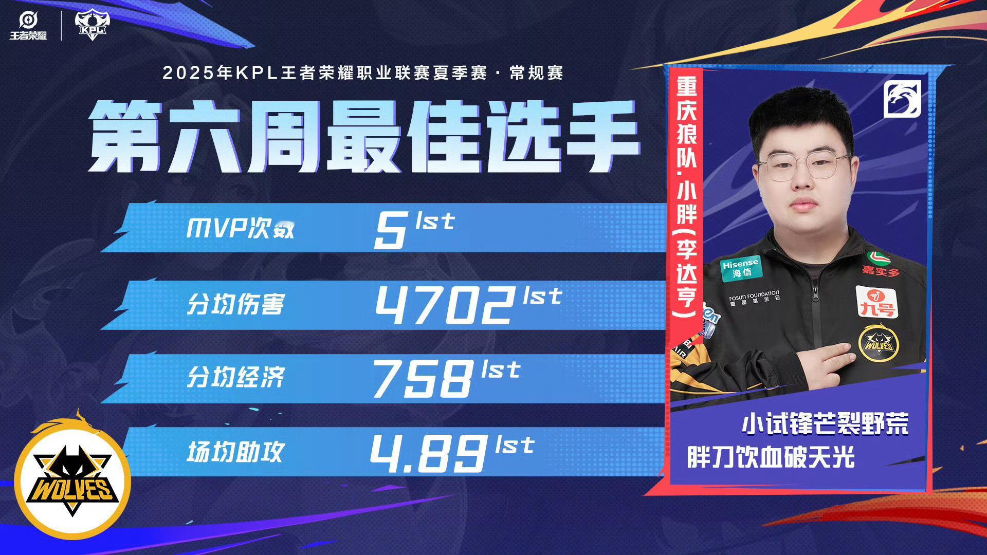 第六周最佳选手小胖第六周最佳选手：小胖 ​​​