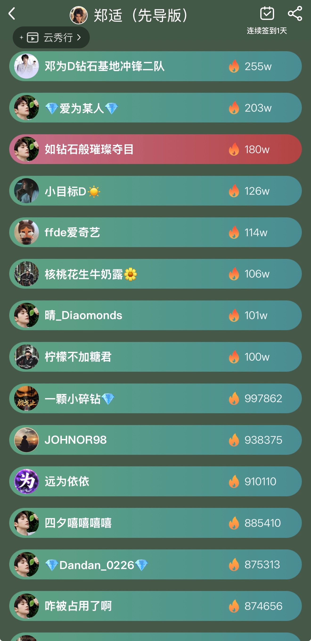 邓为郑适角色热度首日破2亿 爽！超了！恭喜郑适拿下日榜第四！今日打榜打得实在太开