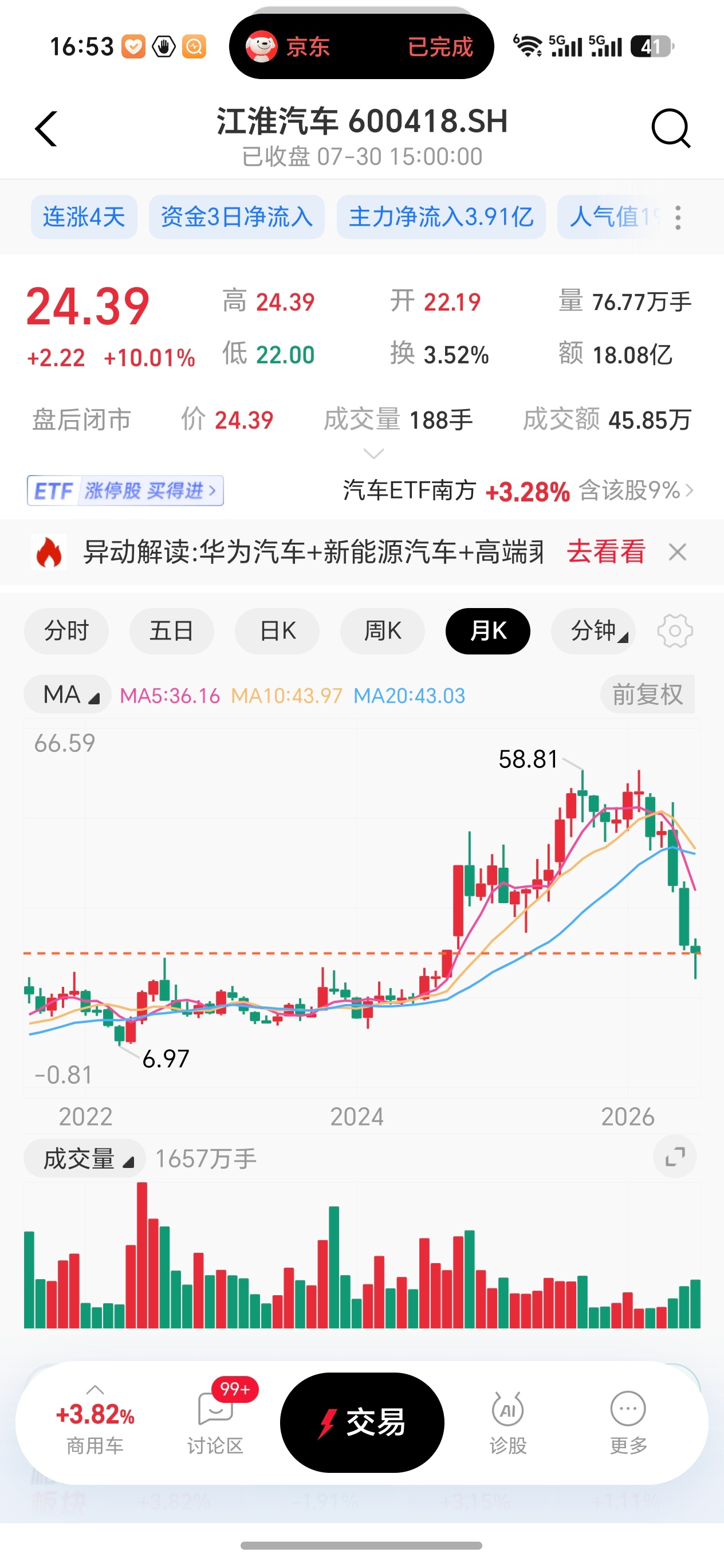 江淮涨停，连涨四天了，早就想着抄底了，可恶