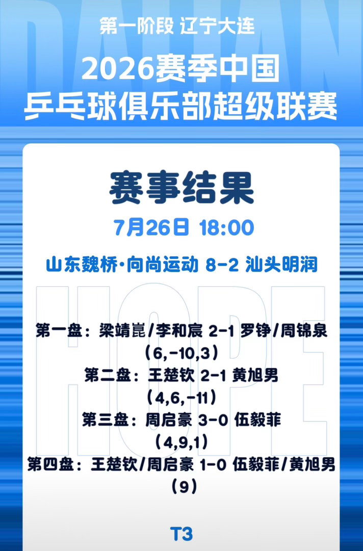 山东魏桥8比2汕头明润最终比分：2026乒超常规赛大连站男团比赛中，山东魏桥·向