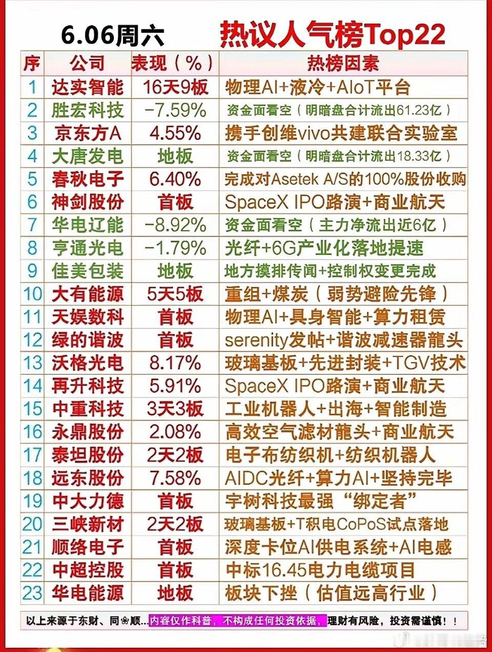 周末人气榜更新！四大热门主线包揽全市场人气个股。整理周六市场人气榜单，当下A股热