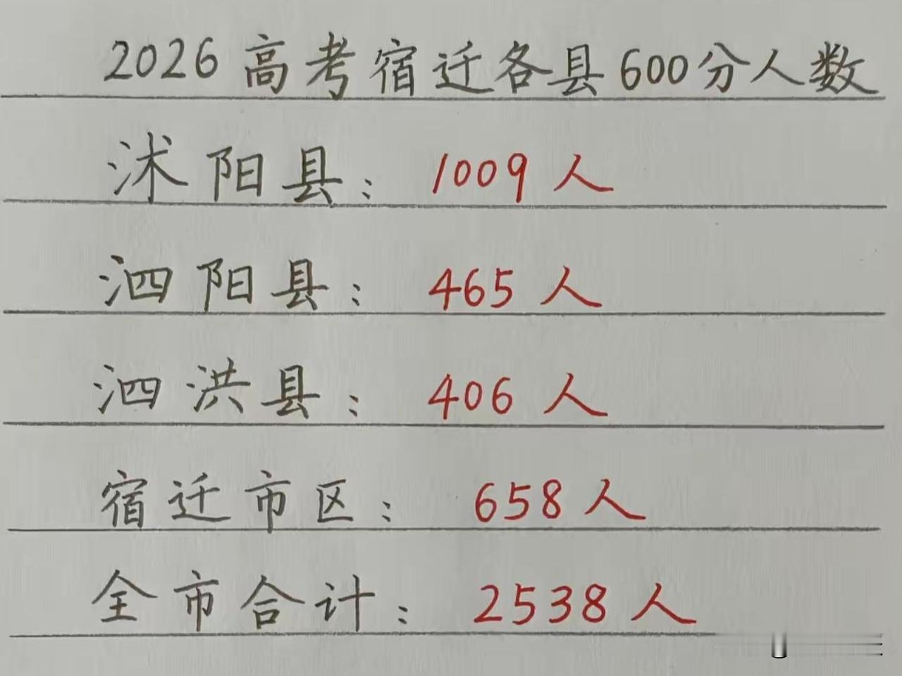 2026年宿迁高考600分以上人数完整数据公布，全市总计2538人突破600分大