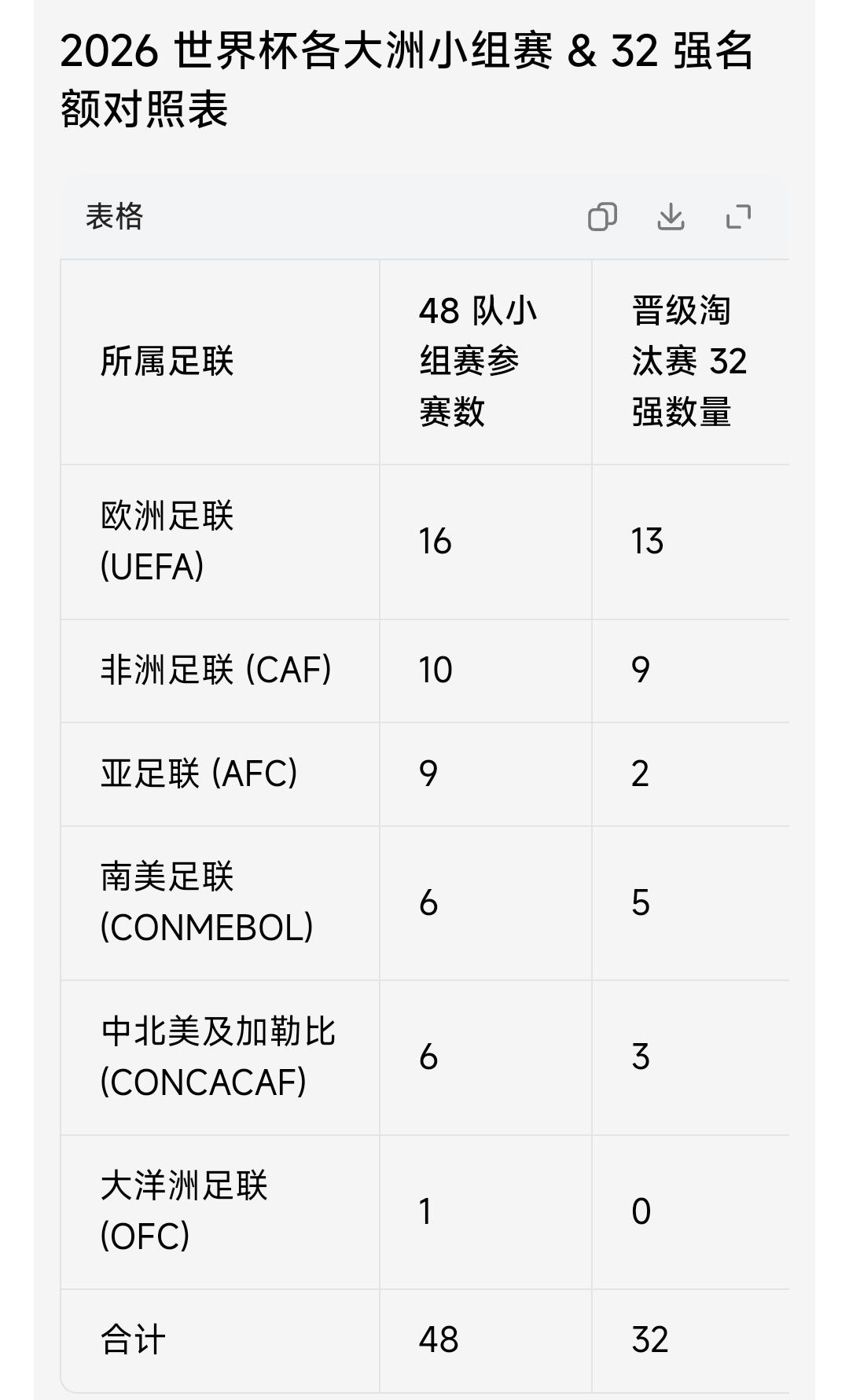 亚洲9支球队，最终仅剩日本和澳大利亚两支进入了2026年美加墨世界杯32强。
