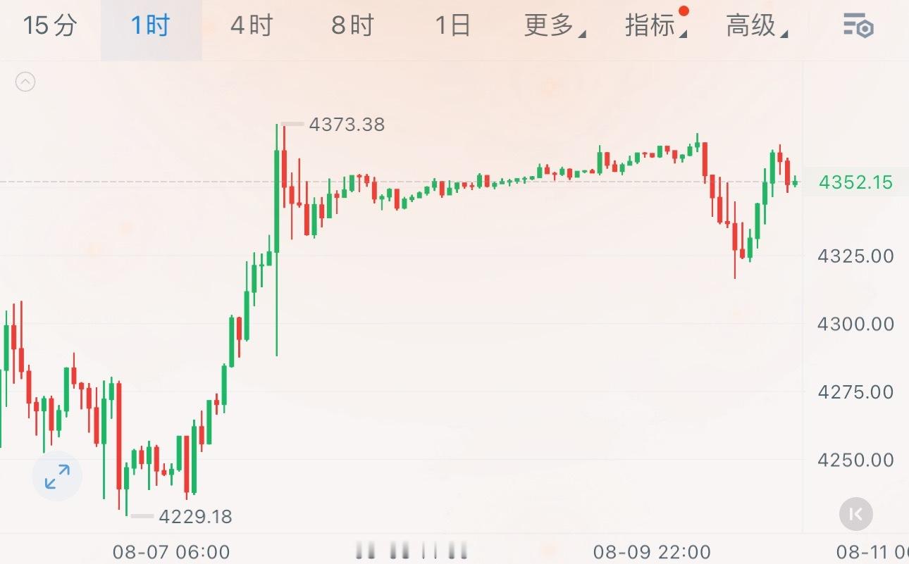 黄金日线级别：哆头反攻，上涨节奏整体向好。小时级别：盘面重心抬升至4300上方震