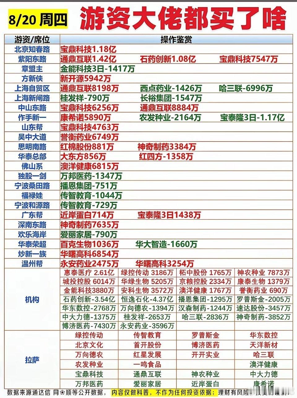 8月20日游资大佬们今天都买了啥股票8月20日市场走出缩量修复行情，四千多家个股