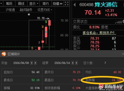 烽火通信600498📈继续强势 云南锗业002428📈T+2涨超20% 