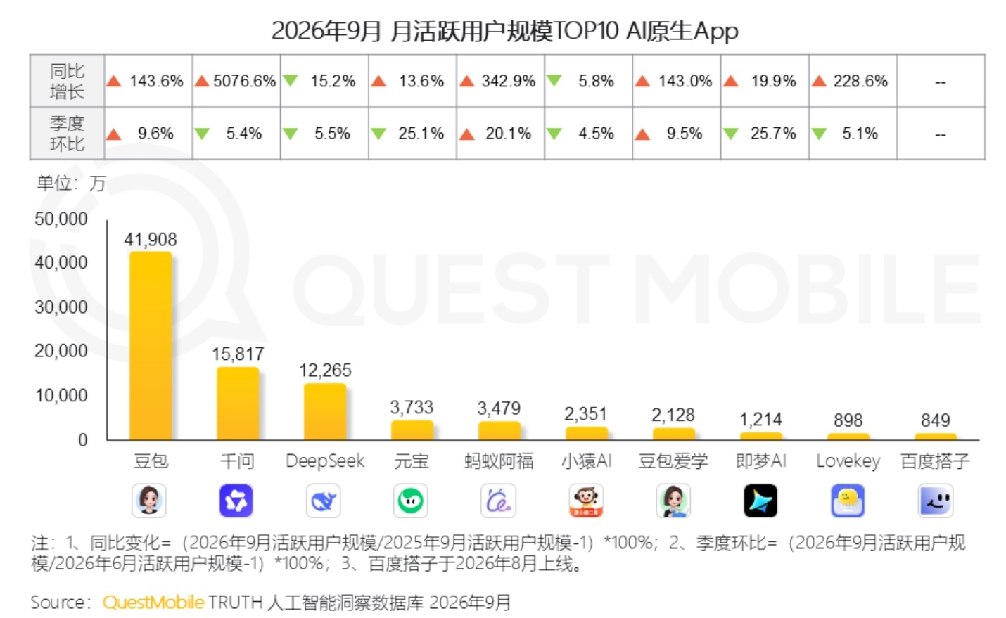 26年9月AI月活用户统计[哆啦A梦吃惊]- 用户最多的原生APP：豆包断层第一