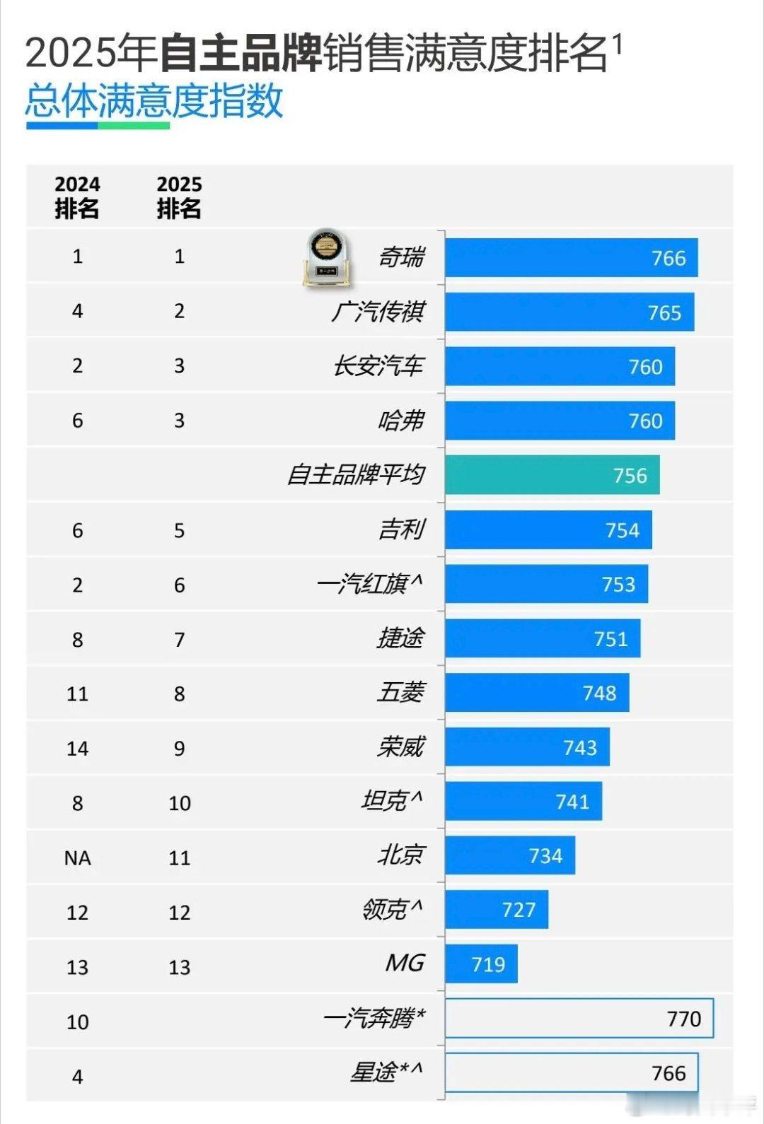 封面快讯7月24日，权威机构J.D. Power正式发布“2025中国销售服务满
