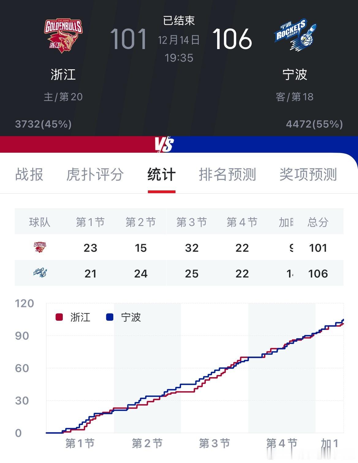 emmm…宁波队爆了个冷cba宁波男篮男篮战胜浙江男篮