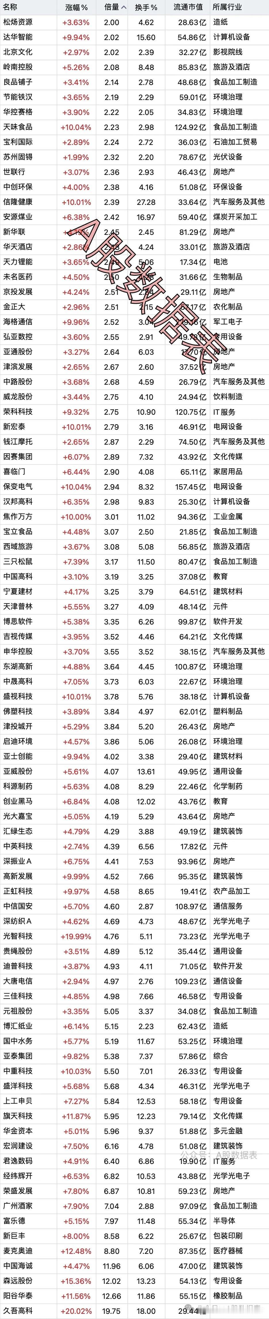 5月19日，底部放出巨量的个股名单，数据持续更新，每天都发