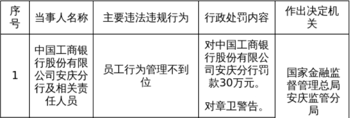 工行安庆分行被罚30万，涉员工行为管理不到位