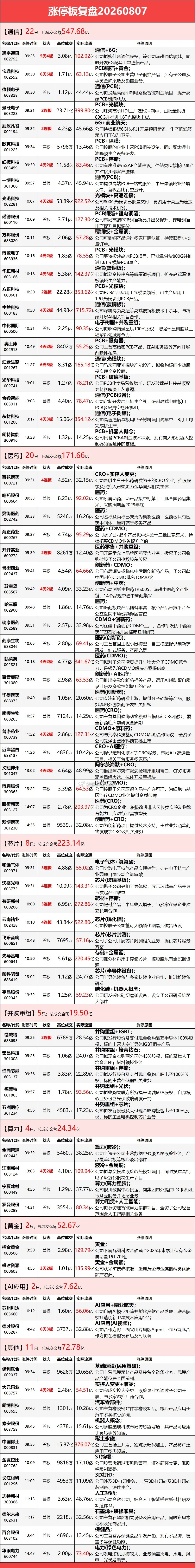 8月7日涨停榜 