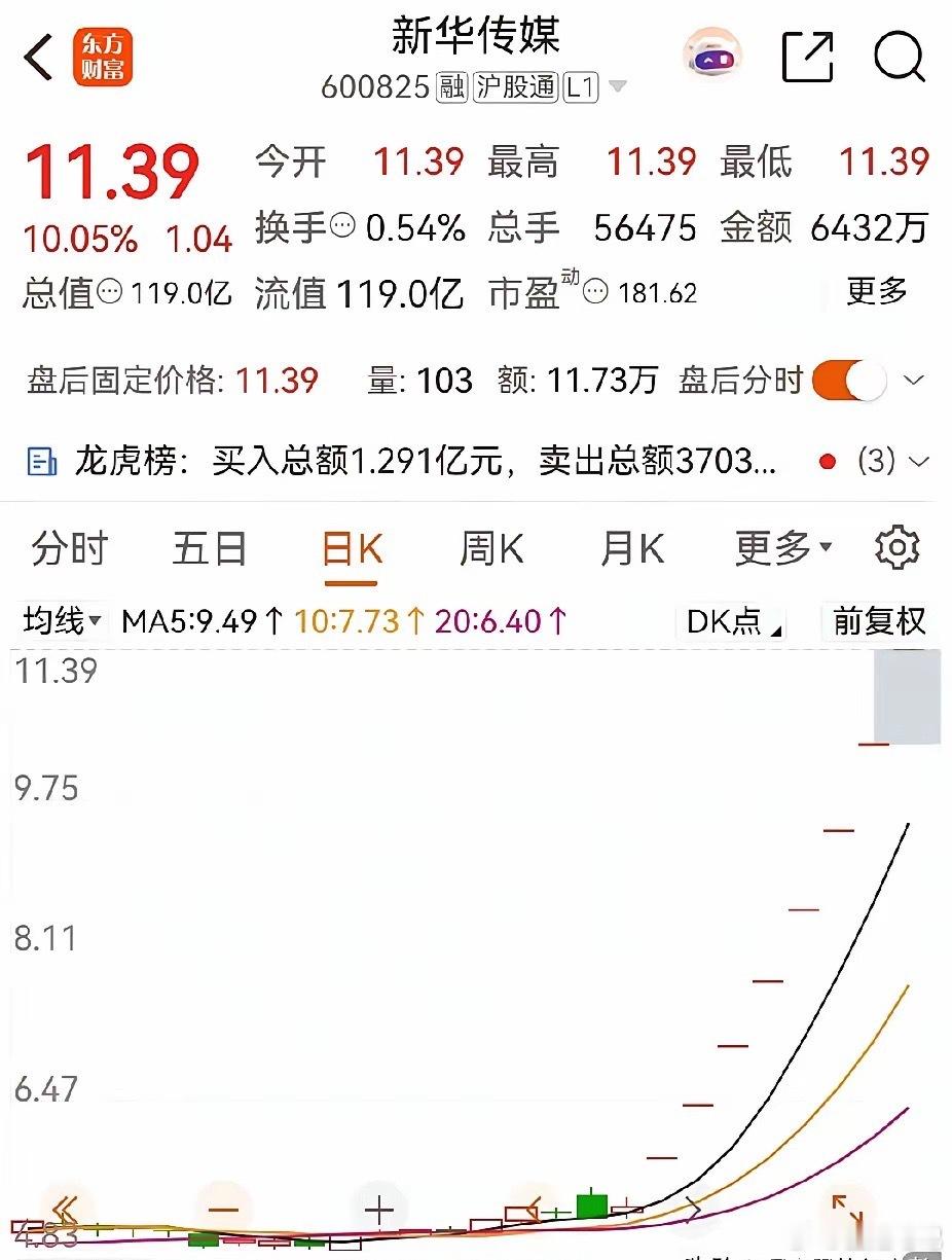 节后首日的8连板，把新华传媒的“一字板”形态推到了一个更极端的状态。封单65亿，