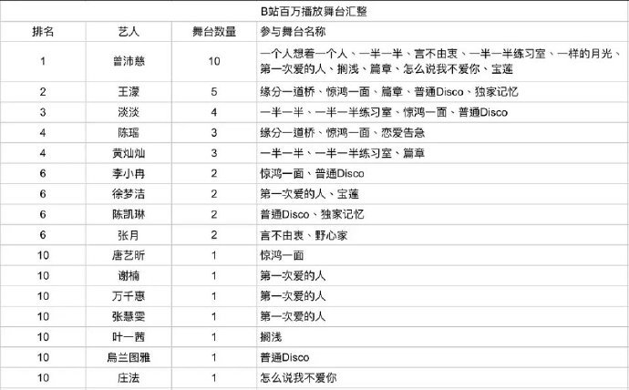浪7百万播放舞台汇总曾沛慈10个百万播放舞台 全开麦不修音还能杀出10个百万舞台
