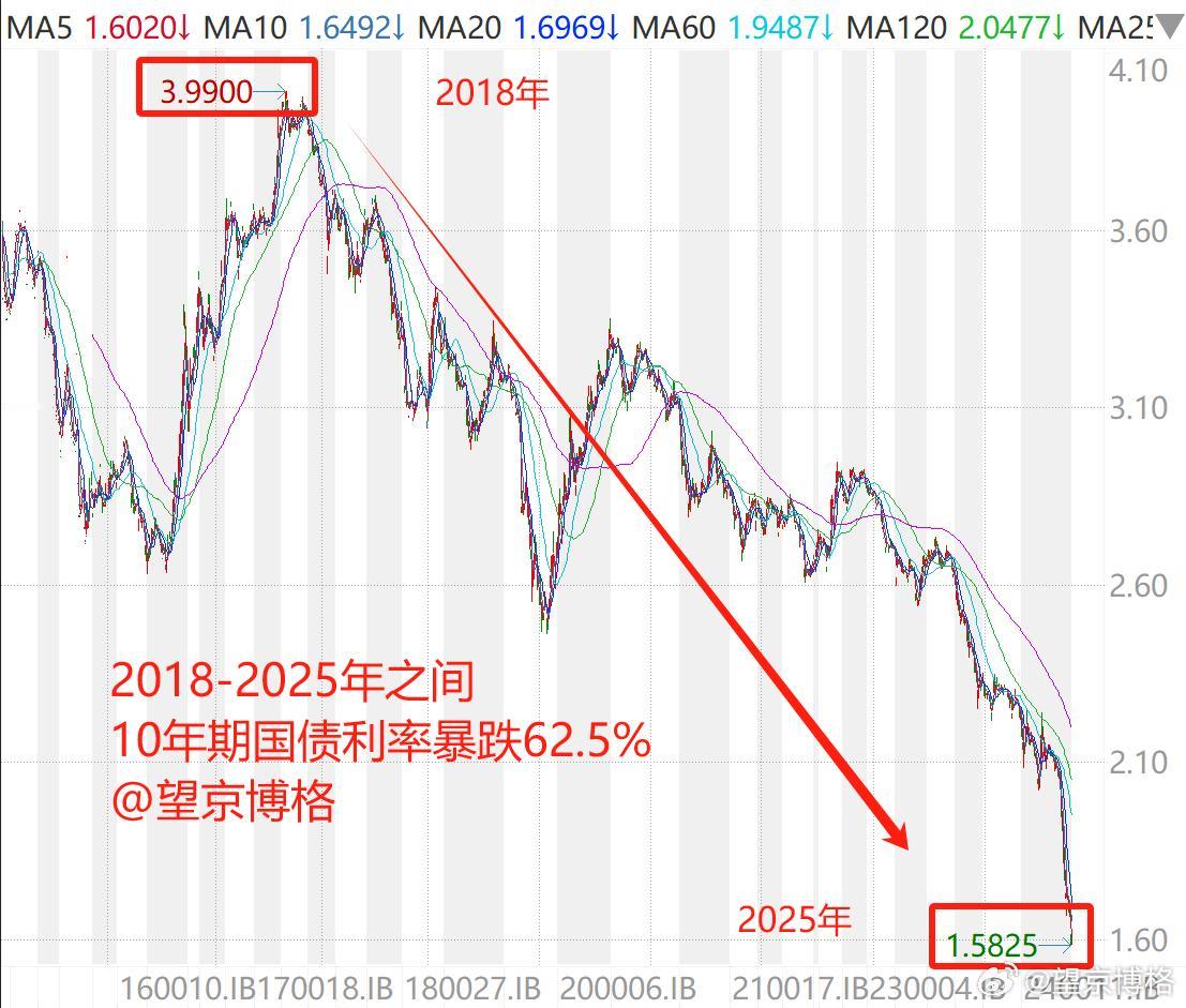 债券基金也会暴跌吗？真的会！咱们看一下数据，10年期国债利率，在2018年的时候