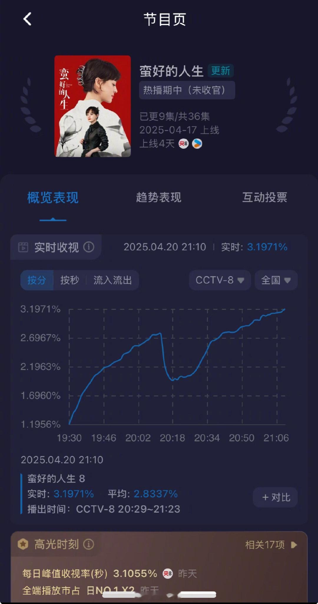 孙俪《蛮好的人生》破3还有人说孙俪要转型，我的老天奶[笑cry]娘娘年代戏、现代