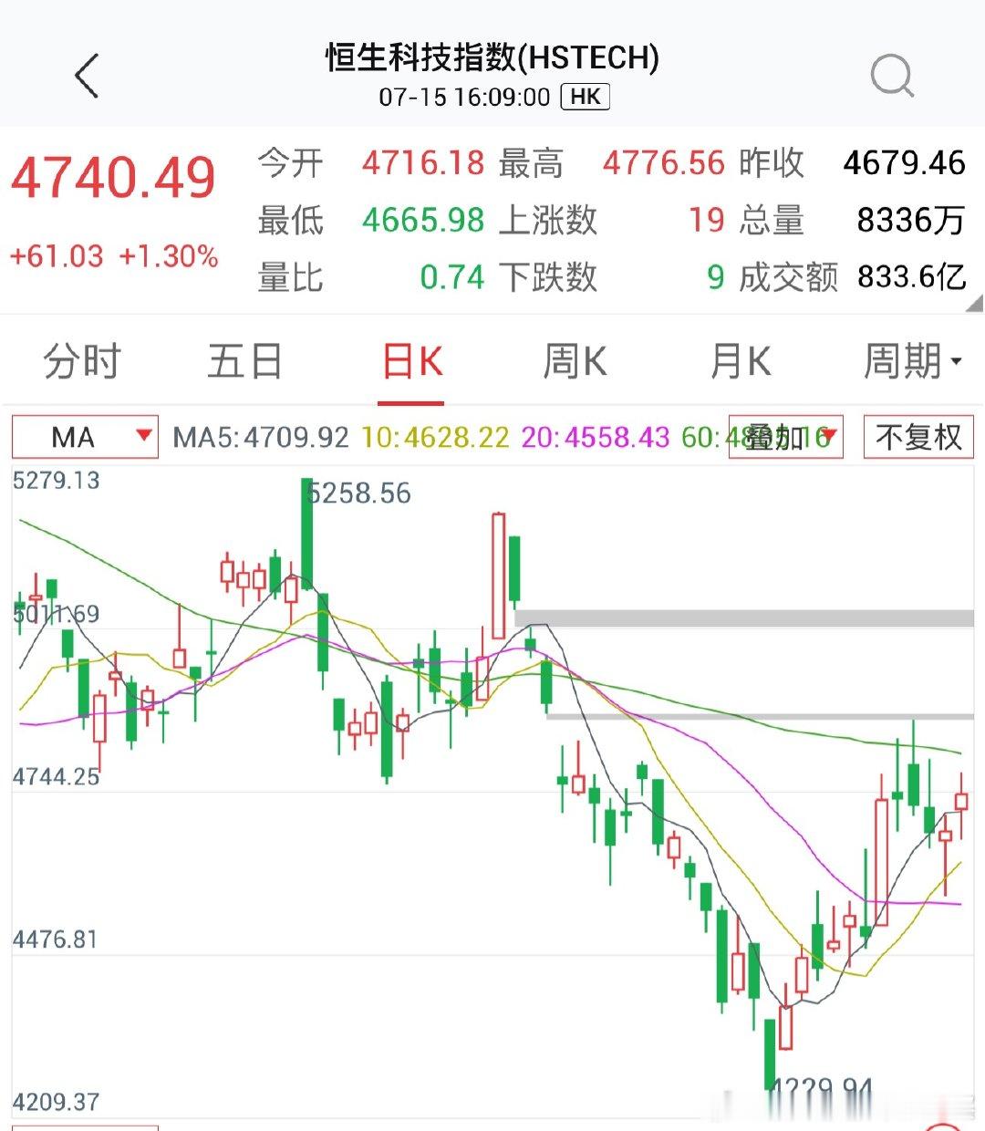 恒生科技从七月初走的倒是稳稳的哈恒生科技港股﻿