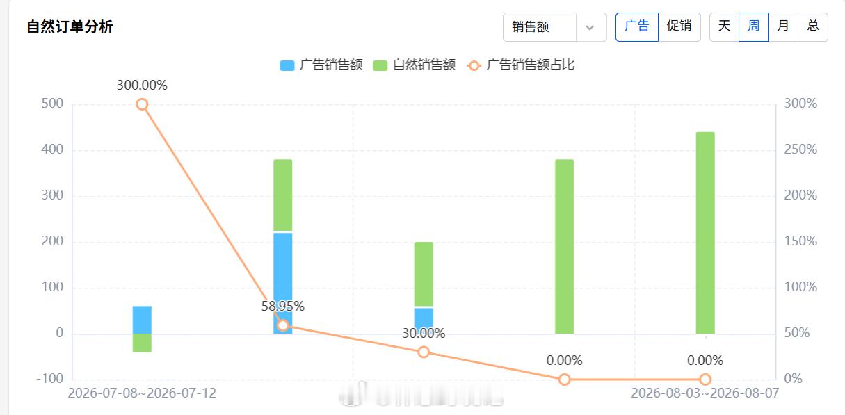 一个低客单价的产品，上架一个月首日整条链接突破了100单， 全面停了广告了，是我