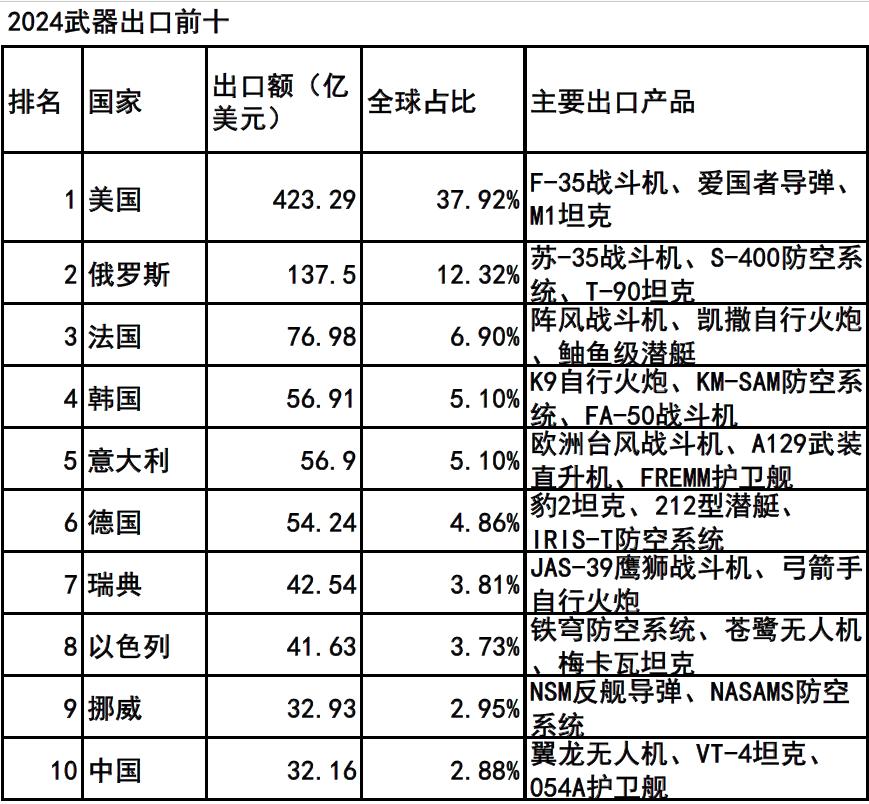 美国出口量巨大， 而且是重武器。 对地区形势稳定产生不良影响。中国出口武器主要是