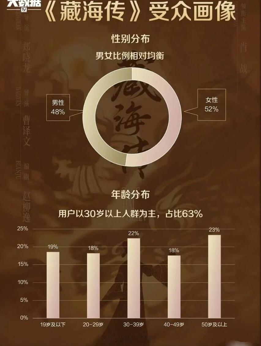 藏海传受众画像，男女老少都喜欢，非常均衡的受众群体。。[666]肖战藏海传超18