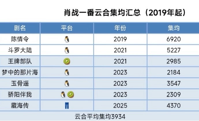 肖战一番云合剧集：真的是各个题材都能演，且最低的集均都有差不多2200万，平均集