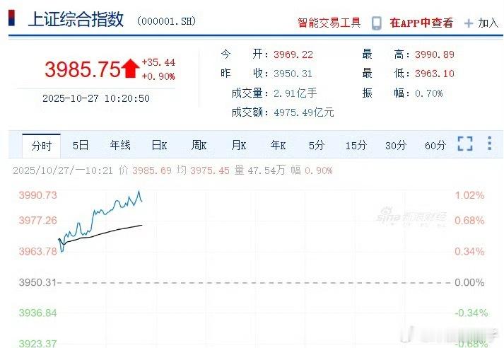 沪指涨1%逼近4000点谁将带领指数冲关？拭目以待！ ​​​