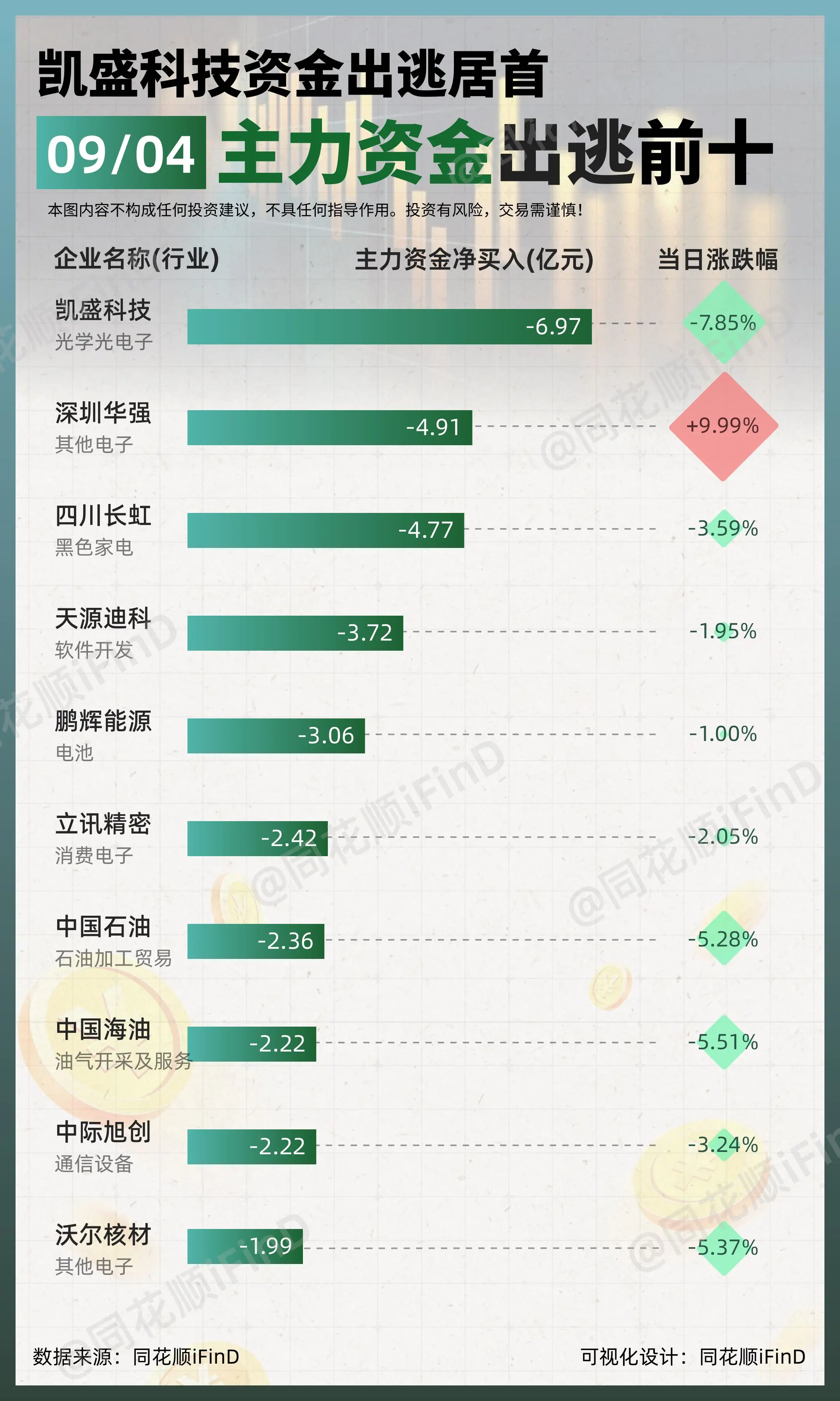 09月04日｜ 主力资金净买入、出逃前10！N富特买入居首；凯盛科技主力出逃居首