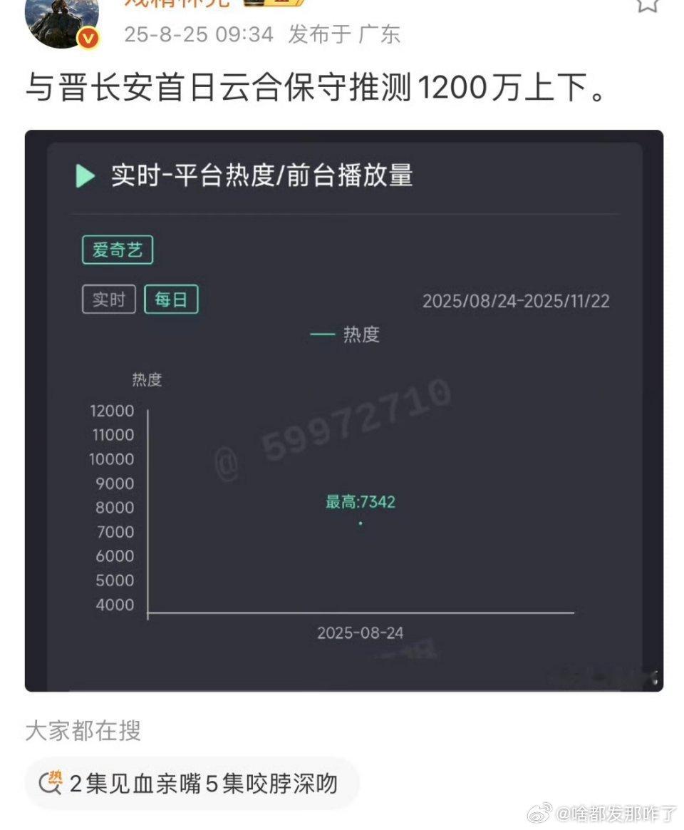 与晋长安首日云合预测，这数据还可以唉[举手] ​​​