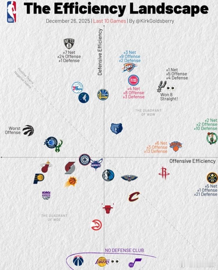 近10场比赛攻防效率，热火的进攻效率从联盟前列到垫底，凯尔特人进攻效率不声不响的