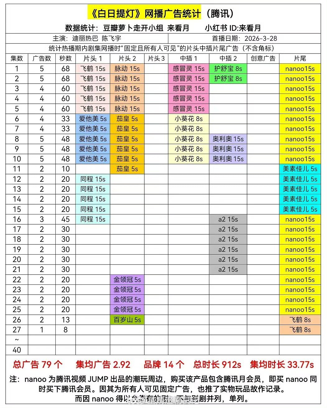 迪丽热巴、陈飞宇《白日提灯》已经扑倒无广了 