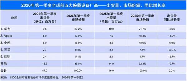 华为一季度全球腕戴产品出货量登顶2026Q1全球腕戴设备市场报告出炉6月11日，