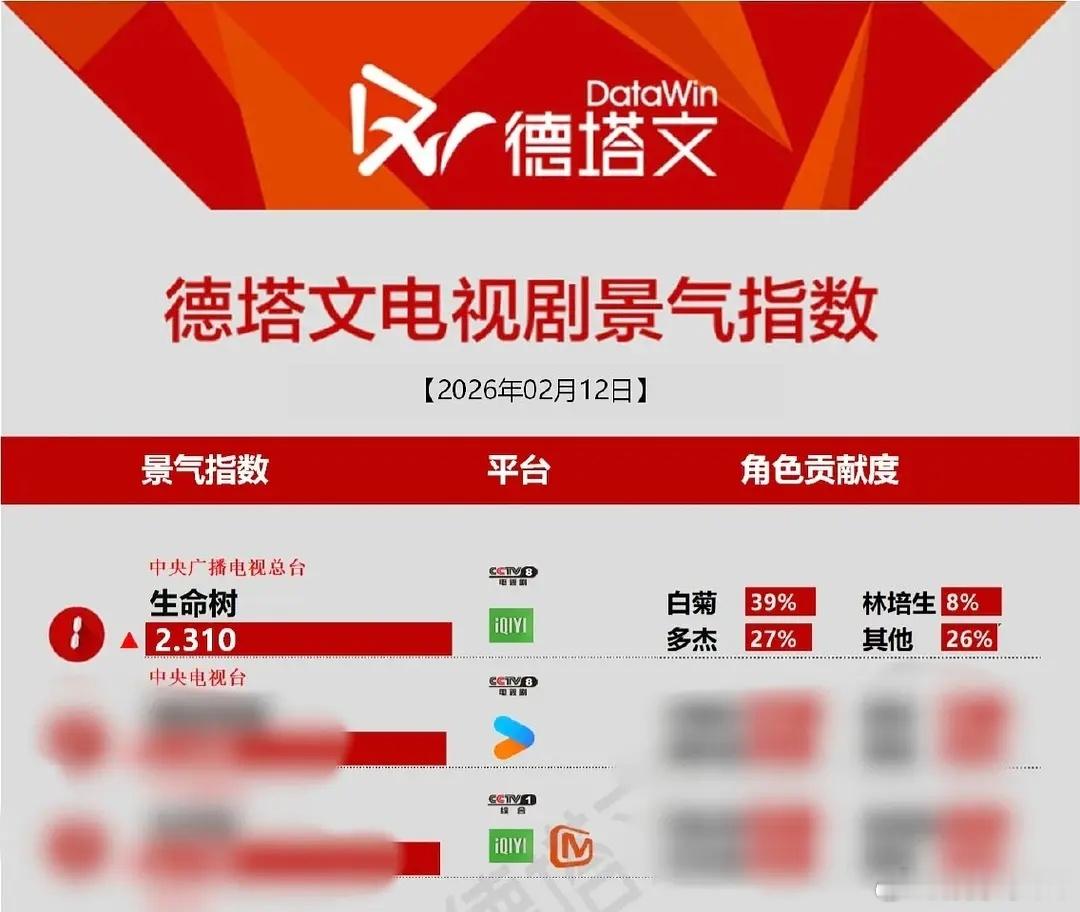 今日德塔文景气指数 生命树🌳已重回第一☝🏻另附青海副省长给🌳的一封信抖剧集