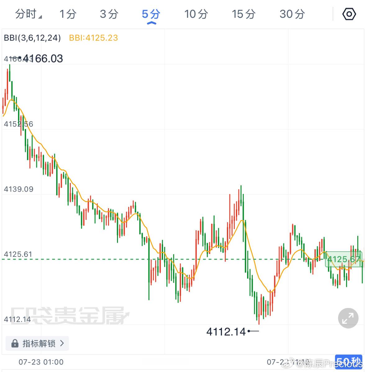 黄金午间行情解读：凌晨金价迎来小幅回落，尽管下行幅度不大，但已经打破前期极强的收