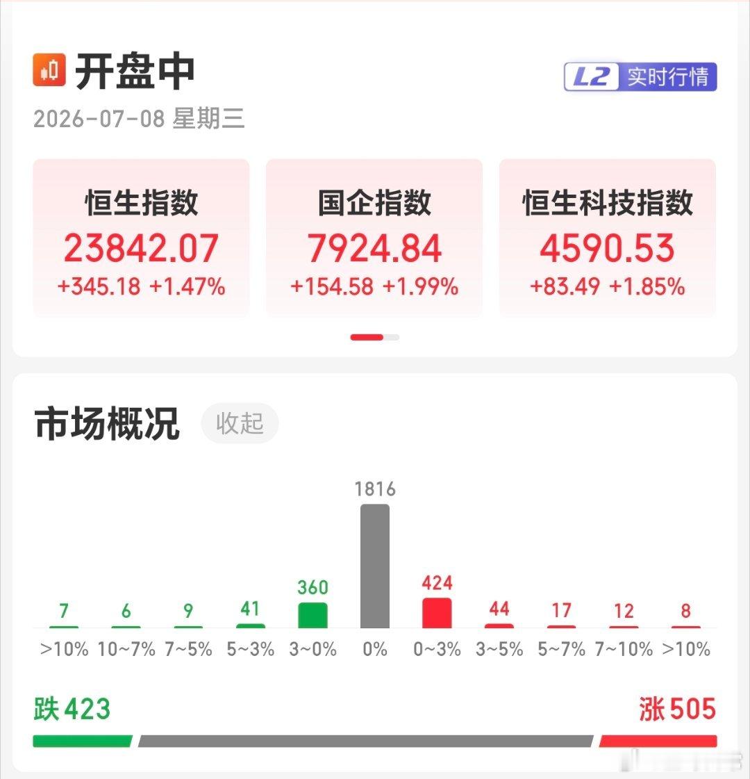 港股，最近还是不错，大A的资金，是不是去支援了。 