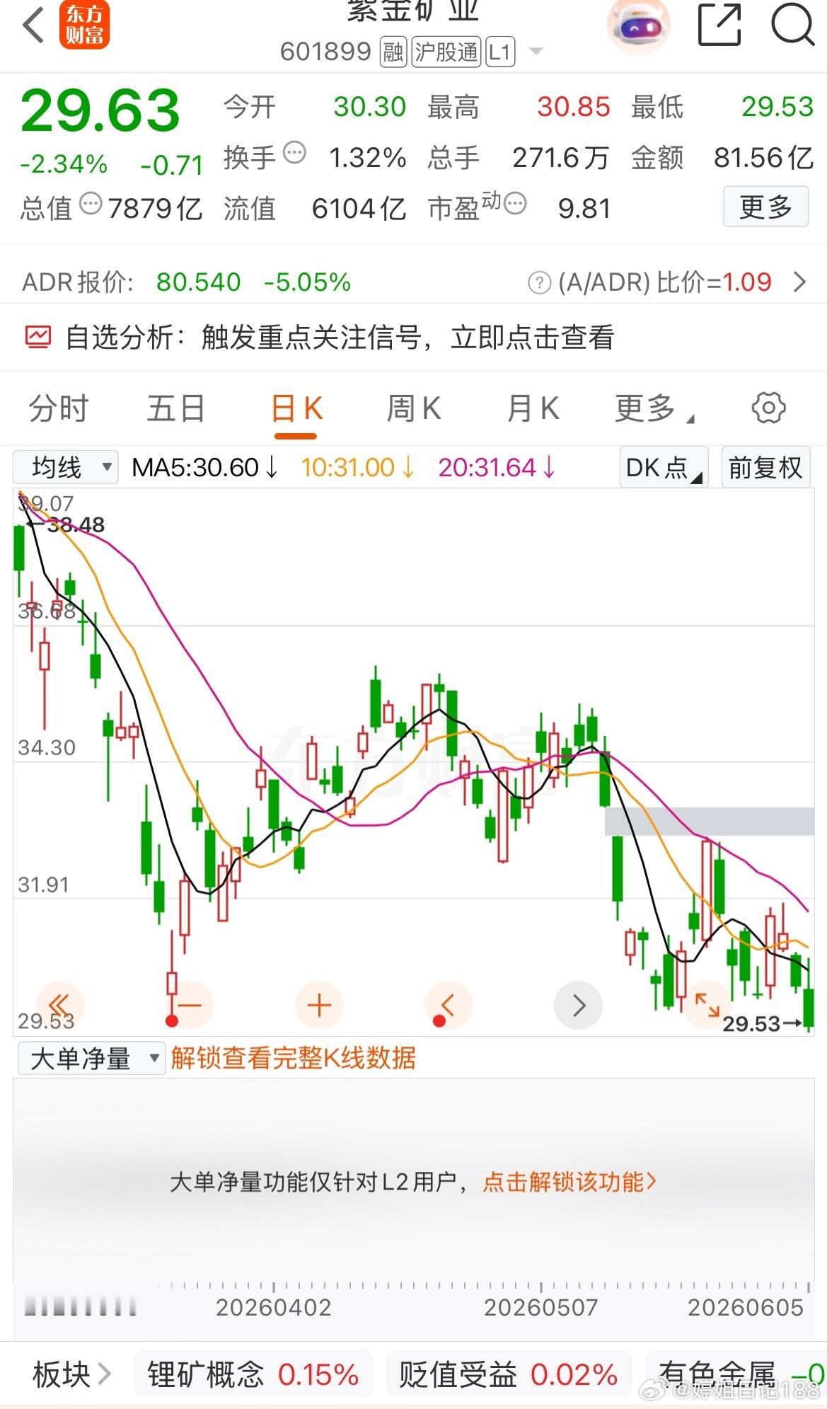 紫金矿业公司锂业务各大机构按新能源估值计算，散户不知道，但是机构的鼻子灵的很，股