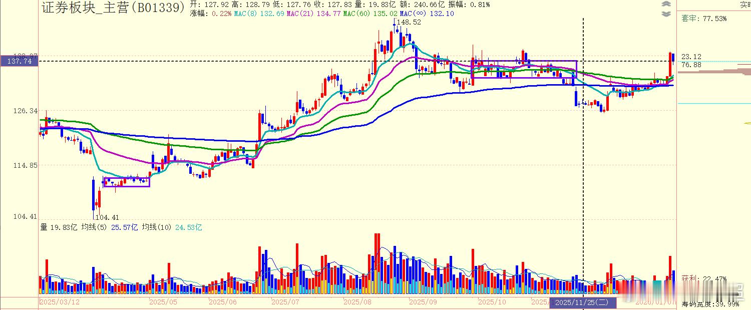 昨天大涨的券商板块，今天显著回落，但并没有踩到箱体以内。 