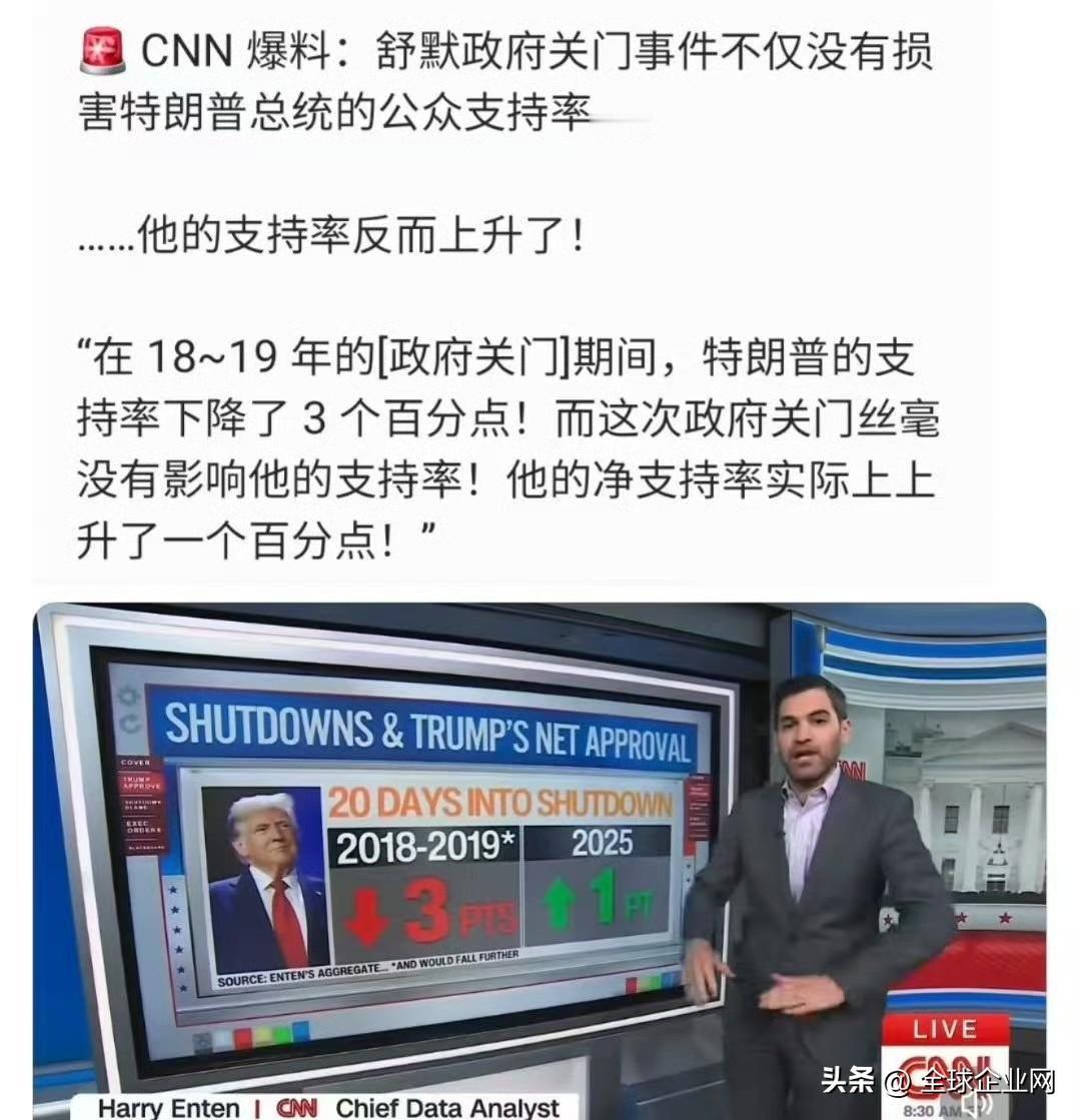 CNN 爆料：舒默政府关门事件不仅没有损害特朗普总统的公众支持率……

……他的