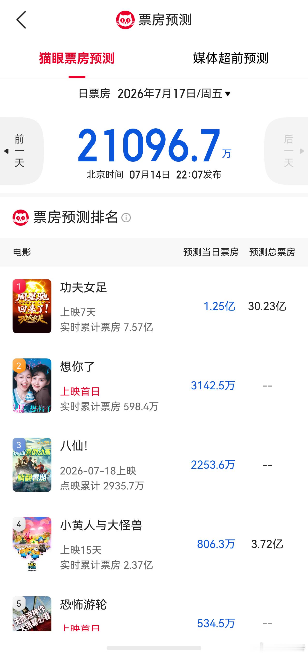 听听温特怎么说 猫眼专业版预测章若楠《想你了》首日3000多万，可以呀这还是下午