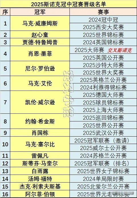 冠中冠公布参赛名单，居然没有丁俊晖和火箭？而且还不等国锦赛打完，如果国锦赛产生一