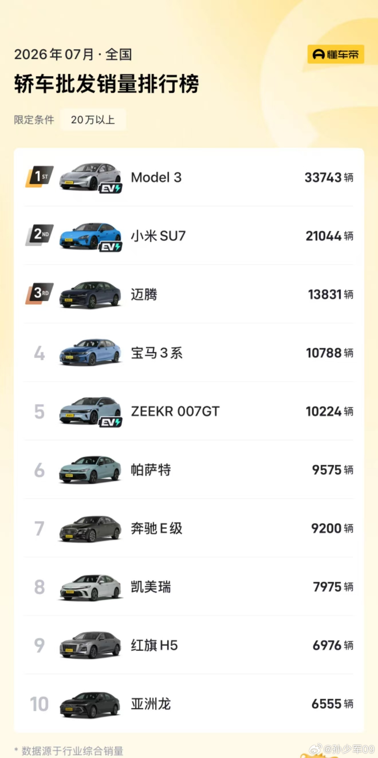 猎装车这块最近上市的很多，极氪007GT迎来了一轮小爆发。在懂车帝的批发销量榜单