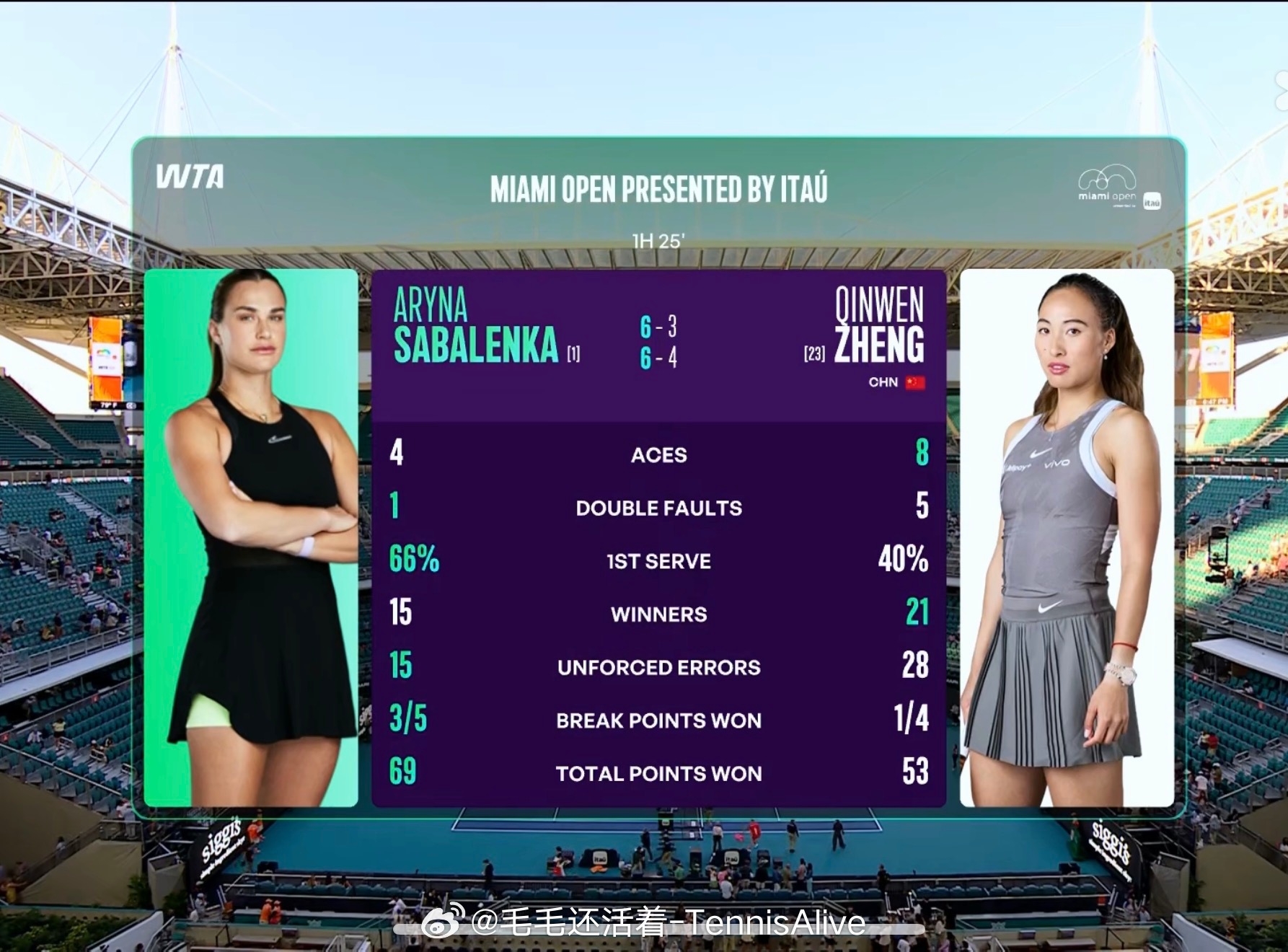 今天整体来说郑钦文打得还不错。还是老问题，一发成功率比较低，只有40%。这样的发